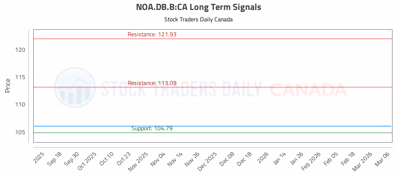 Stock Chart for NOA.DB.B:CA