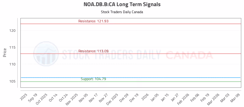 Stock Chart for NOA.DB.B:CA