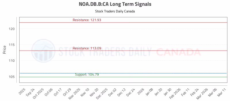 Stock Chart for NOA.DB.B:CA