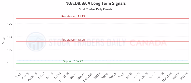 Stock Chart for NOA.DB.B:CA