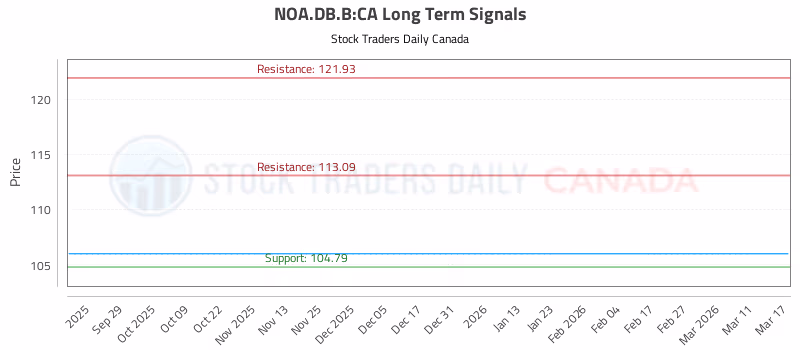 Stock Chart for NOA.DB.B:CA