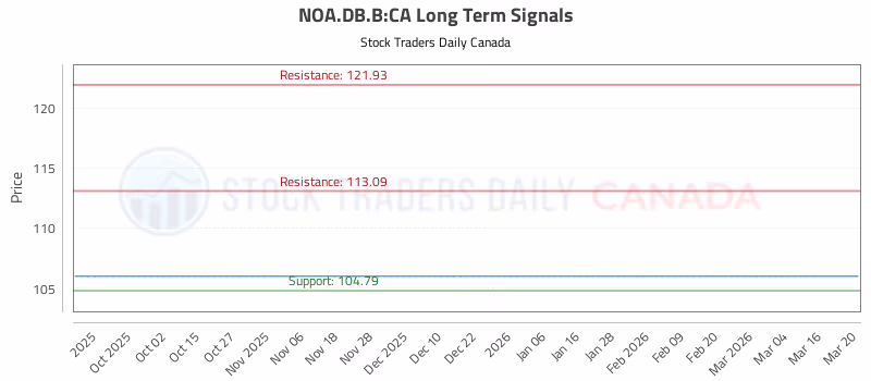 Stock Chart for NOA.DB.B:CA