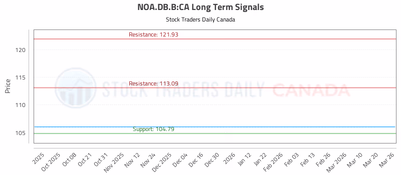 Stock Chart for NOA.DB.B:CA