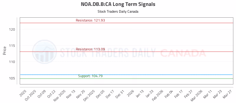 Stock Chart for NOA.DB.B:CA