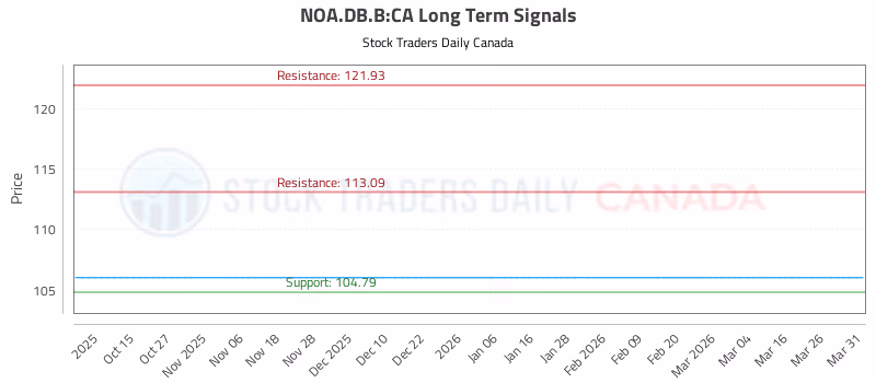 Stock Chart for NOA.DB.B:CA