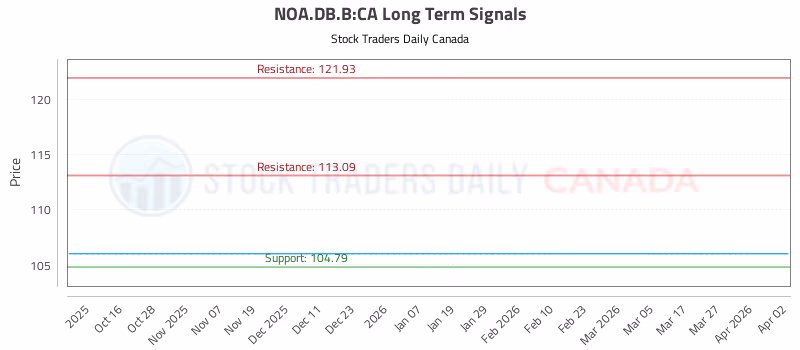 Stock Chart for NOA.DB.B:CA