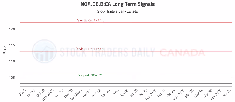 Stock Chart for NOA.DB.B:CA