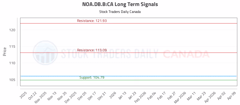 Stock Chart for NOA.DB.B:CA