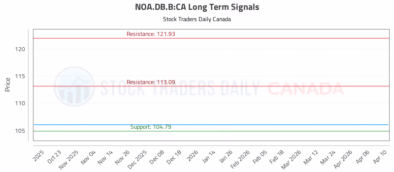 Stock Chart for NOA.DB.B:CA
