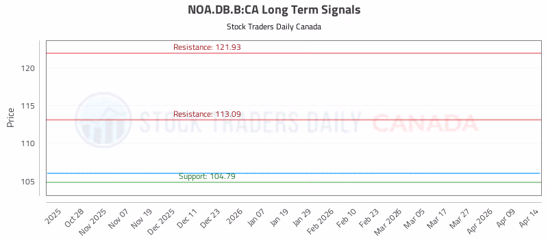 Stock Chart for NOA.DB.B:CA