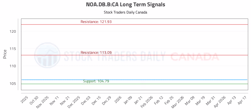 Stock Chart for NOA.DB.B:CA