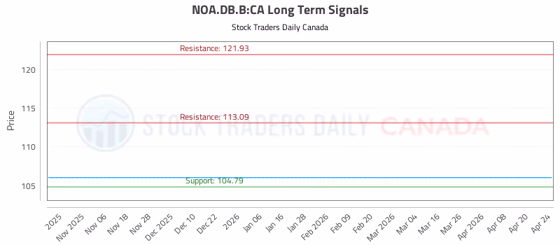Stock Chart for NOA.DB.B:CA