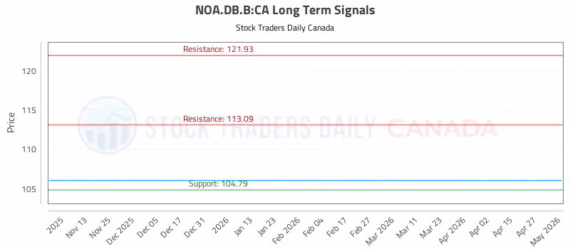 Stock Chart for NOA.DB.B:CA