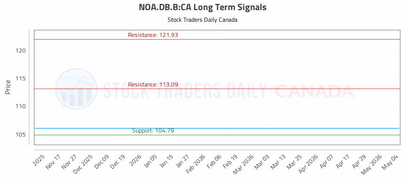 Stock Chart for NOA.DB.B:CA