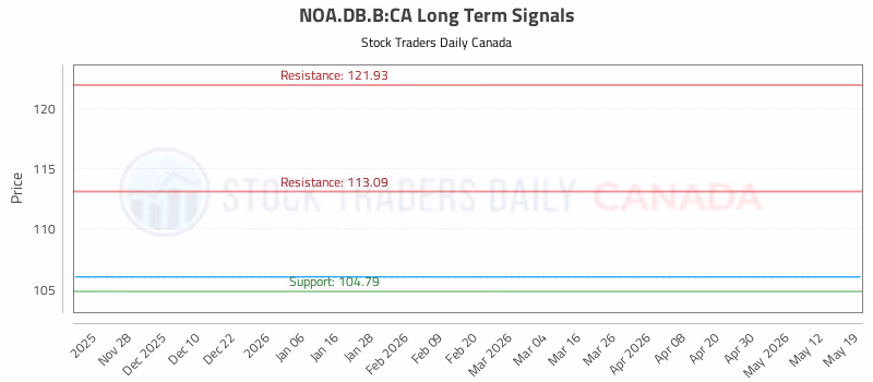 Stock Chart for NOA.DB.B:CA