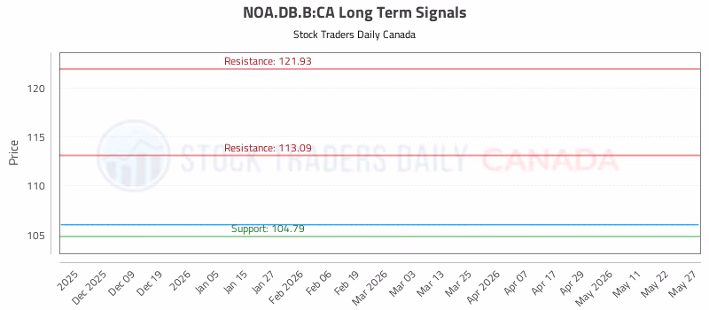 Stock Chart for NOA.DB.B:CA