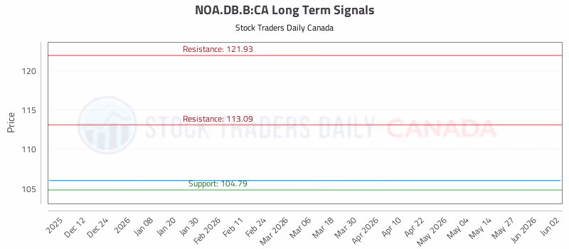Stock Chart for NOA.DB.B:CA