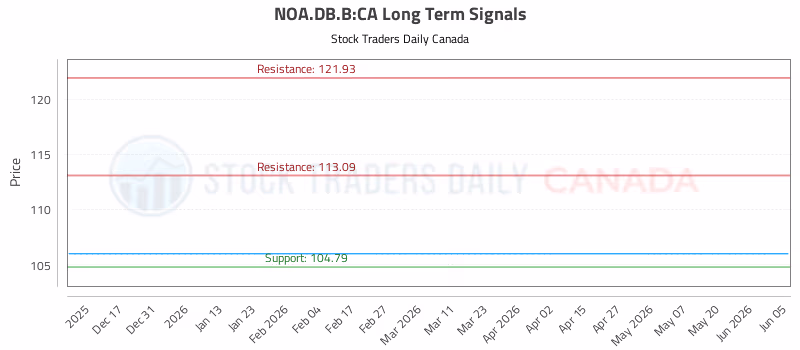 Stock Chart for NOA.DB.B:CA