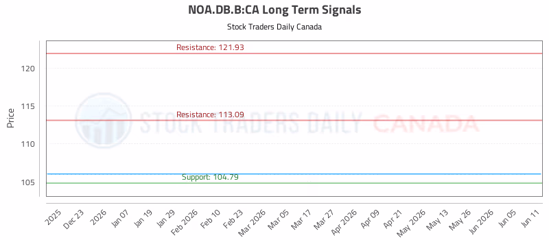Stock Chart for NOA.DB.B:CA