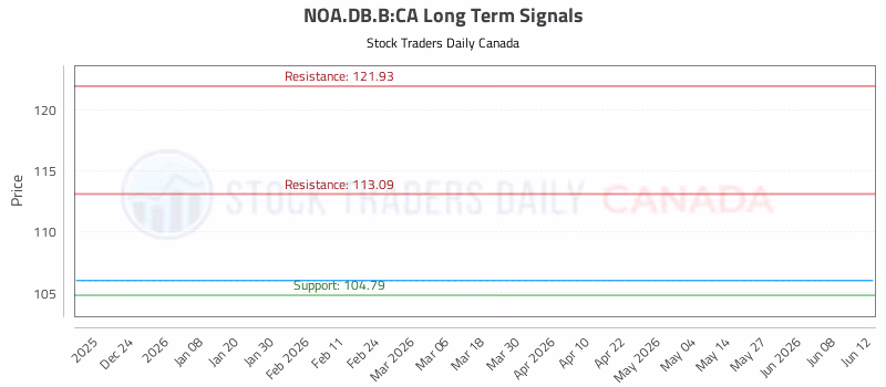Stock Chart for NOA.DB.B:CA