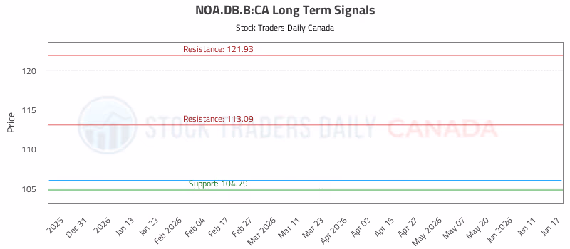 Stock Chart for NOA.DB.B:CA