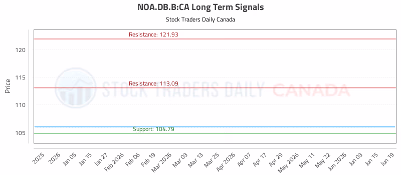Stock Chart for NOA.DB.B:CA