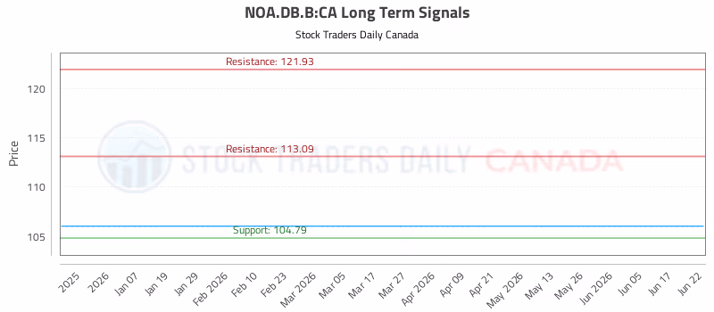 Stock Chart for NOA.DB.B:CA