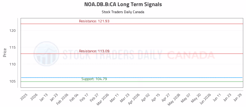 Stock Chart for NOA.DB.B:CA