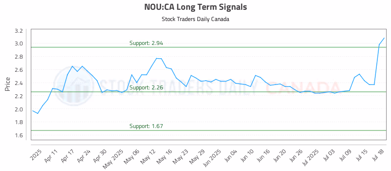 Stock Chart for NOU:CA