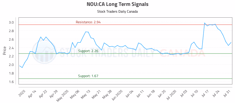 Stock Chart for NOU:CA