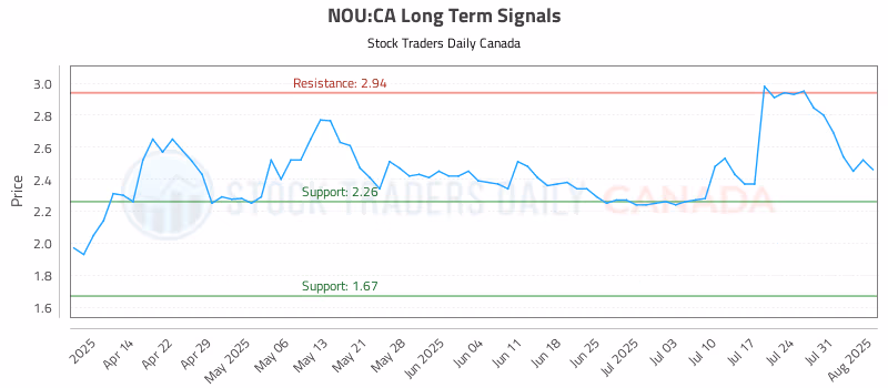 Stock Chart for NOU:CA