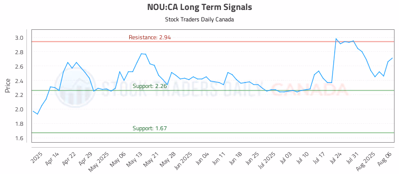 Stock Chart for NOU:CA