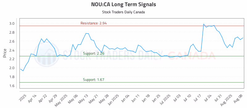 Stock Chart for NOU:CA
