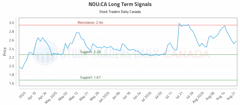 Stock Chart for NOU:CA