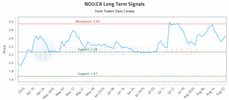 Stock Chart for NOU:CA