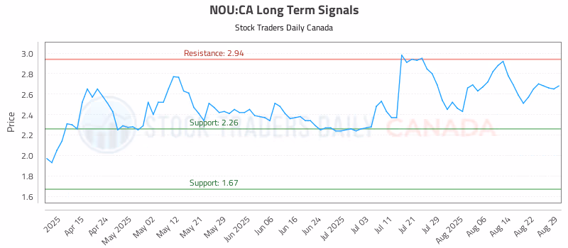 Stock Chart for NOU:CA