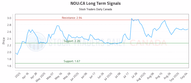 Stock Chart for NOU:CA
