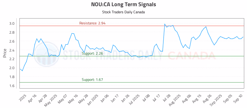 Stock Chart for NOU:CA