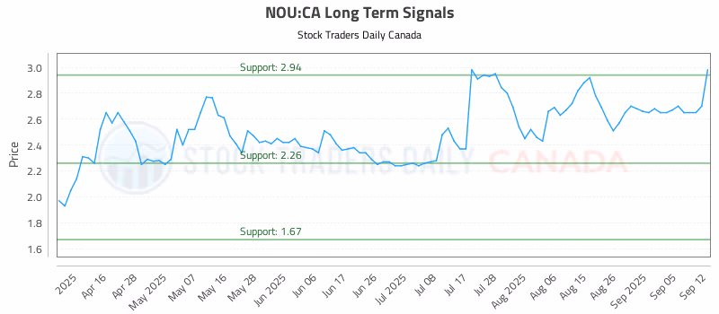 Stock Chart for NOU:CA