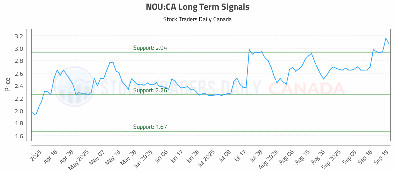 Stock Chart for NOU:CA