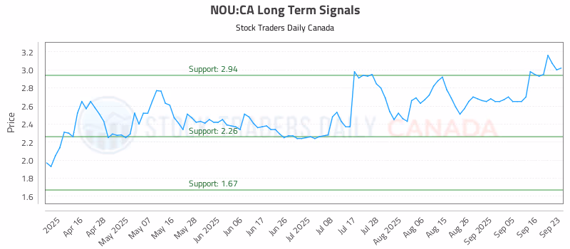 Stock Chart for NOU:CA