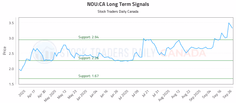 Stock Chart for NOU:CA