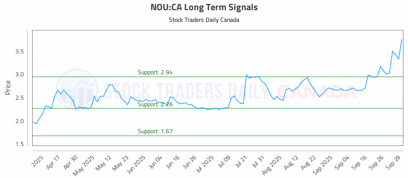 Stock Chart for NOU:CA