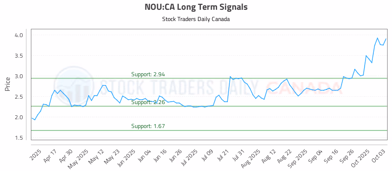 Stock Chart for NOU:CA