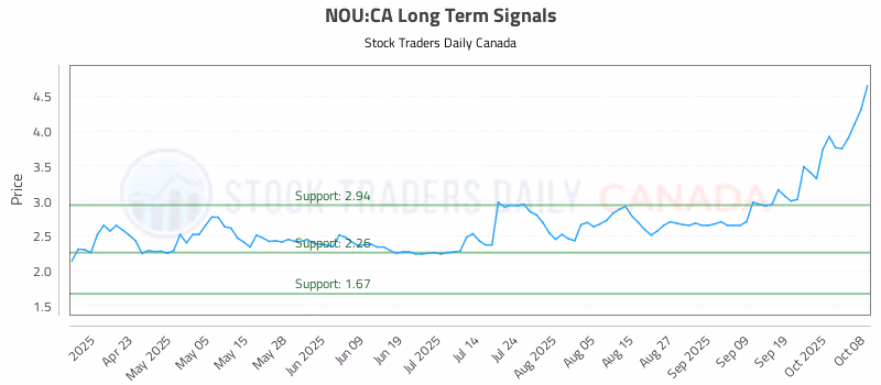 Stock Chart for NOU:CA