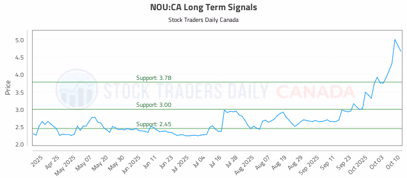 Stock Chart for NOU:CA