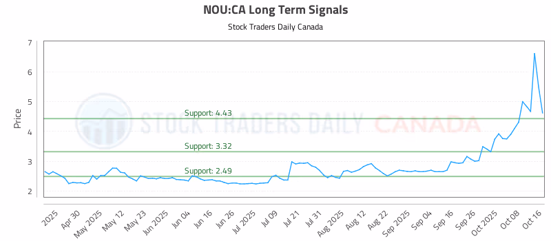 Stock Chart for NOU:CA