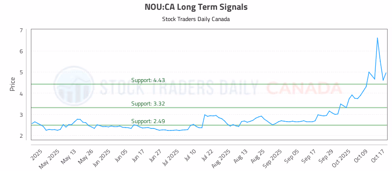 Stock Chart for NOU:CA