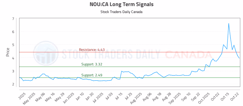 Stock Chart for NOU:CA
