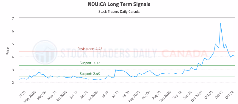 Stock Chart for NOU:CA